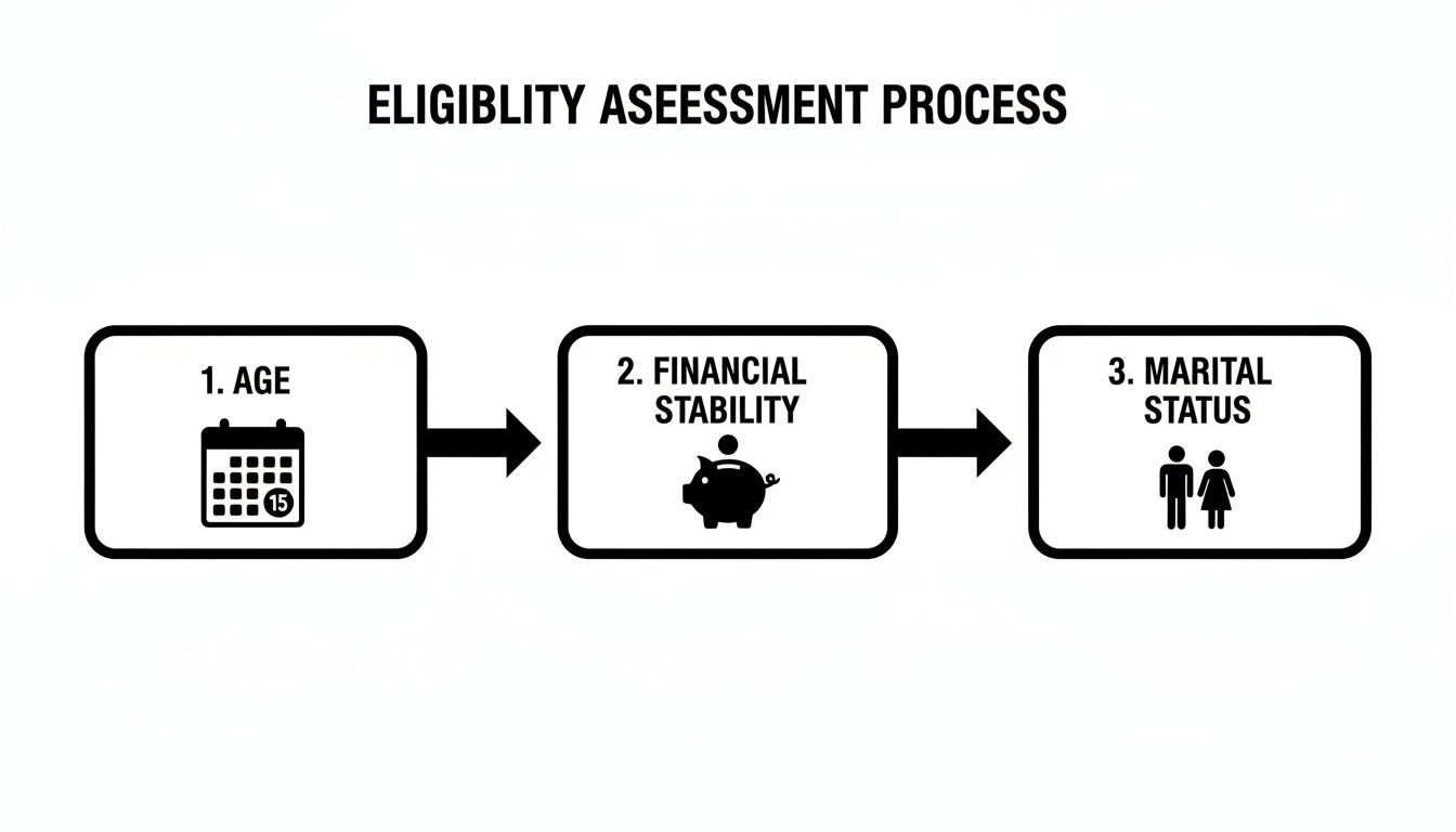 A flowchart illustrates an eligibility assessment process, detailing steps for age, financial stability, and marital status.
