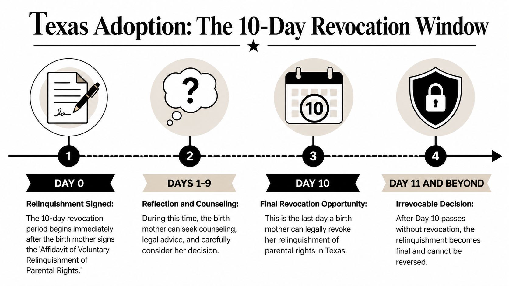 A timeline graphic explaining the 10-day legal revocation period for birth mothers in Texas adoption cases.