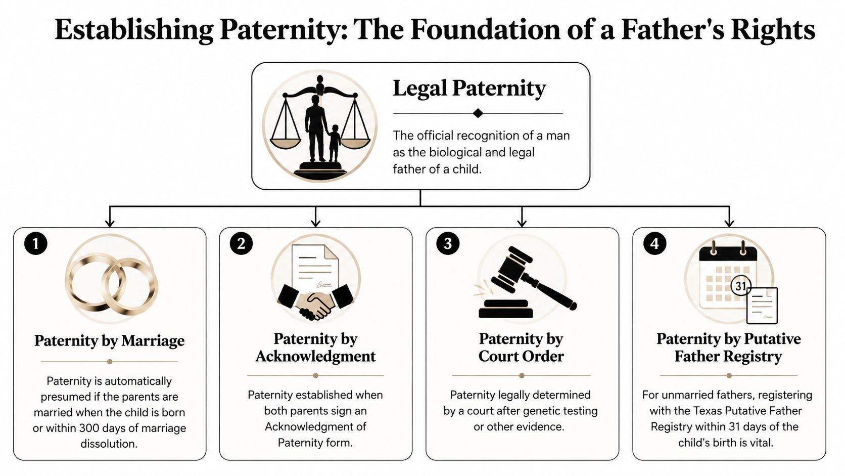 A flowchart explaining the four legal methods for establishing paternity for fathers in Texas adoption cases.