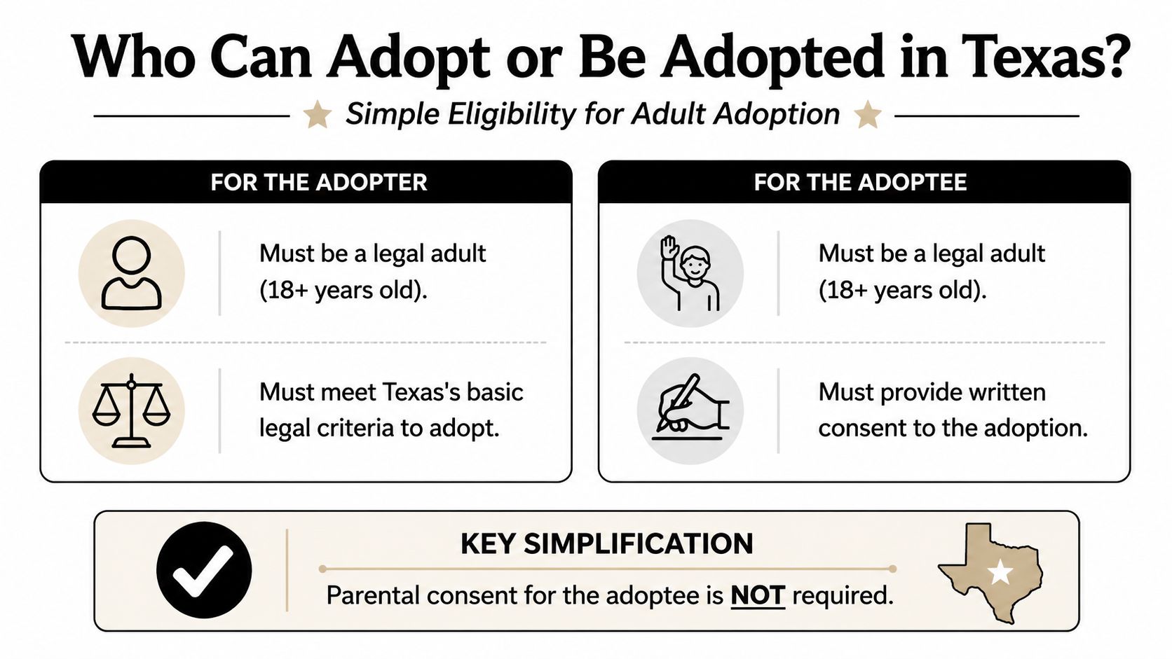 A graphic explaining the eligibility requirements for adult adoption in the state of Texas.