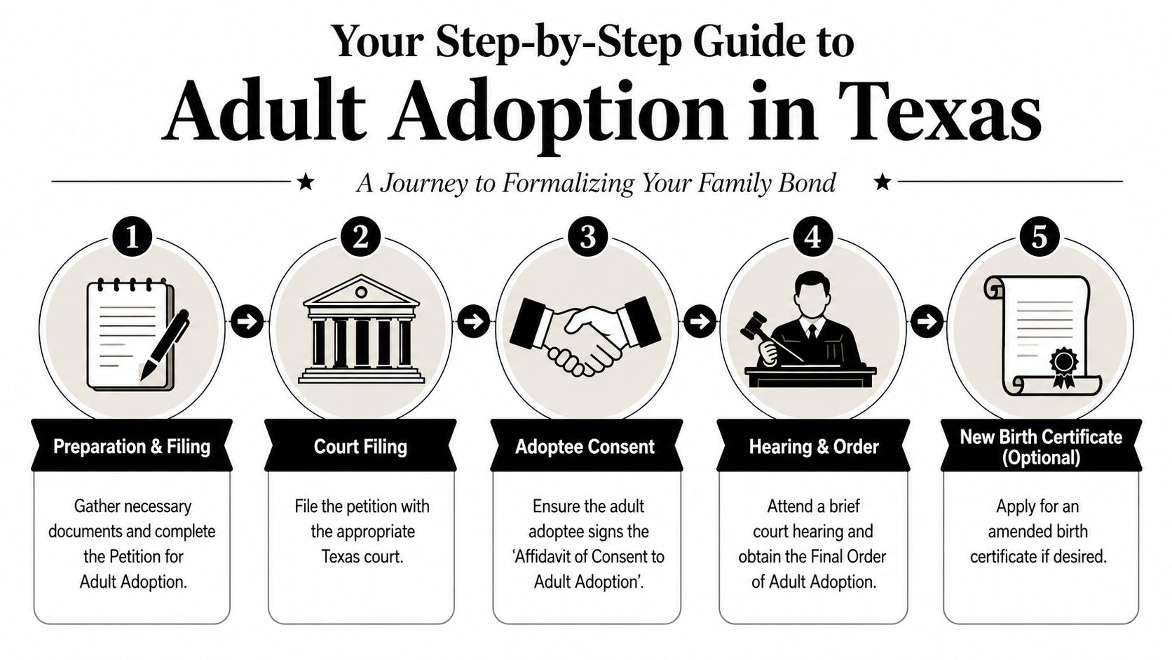 A five-step infographic guide detailing the legal process for completing an adult adoption in Texas.