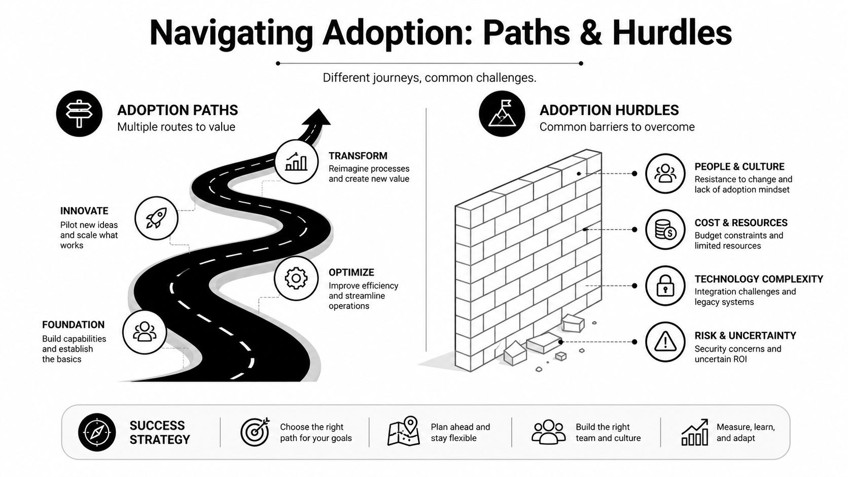 An infographic titled Navigating Adoption illustrating paths for growth and common barriers for organizations.