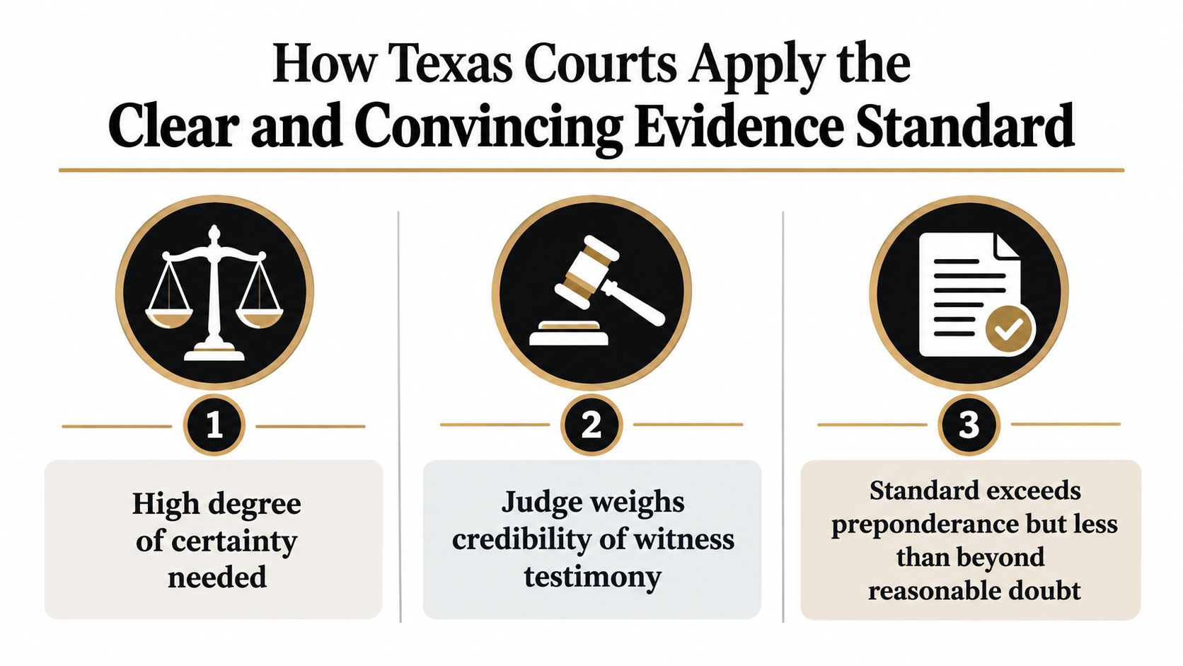 An infographic showing the three key ways Texas courts apply the clear and convincing evidence standard.