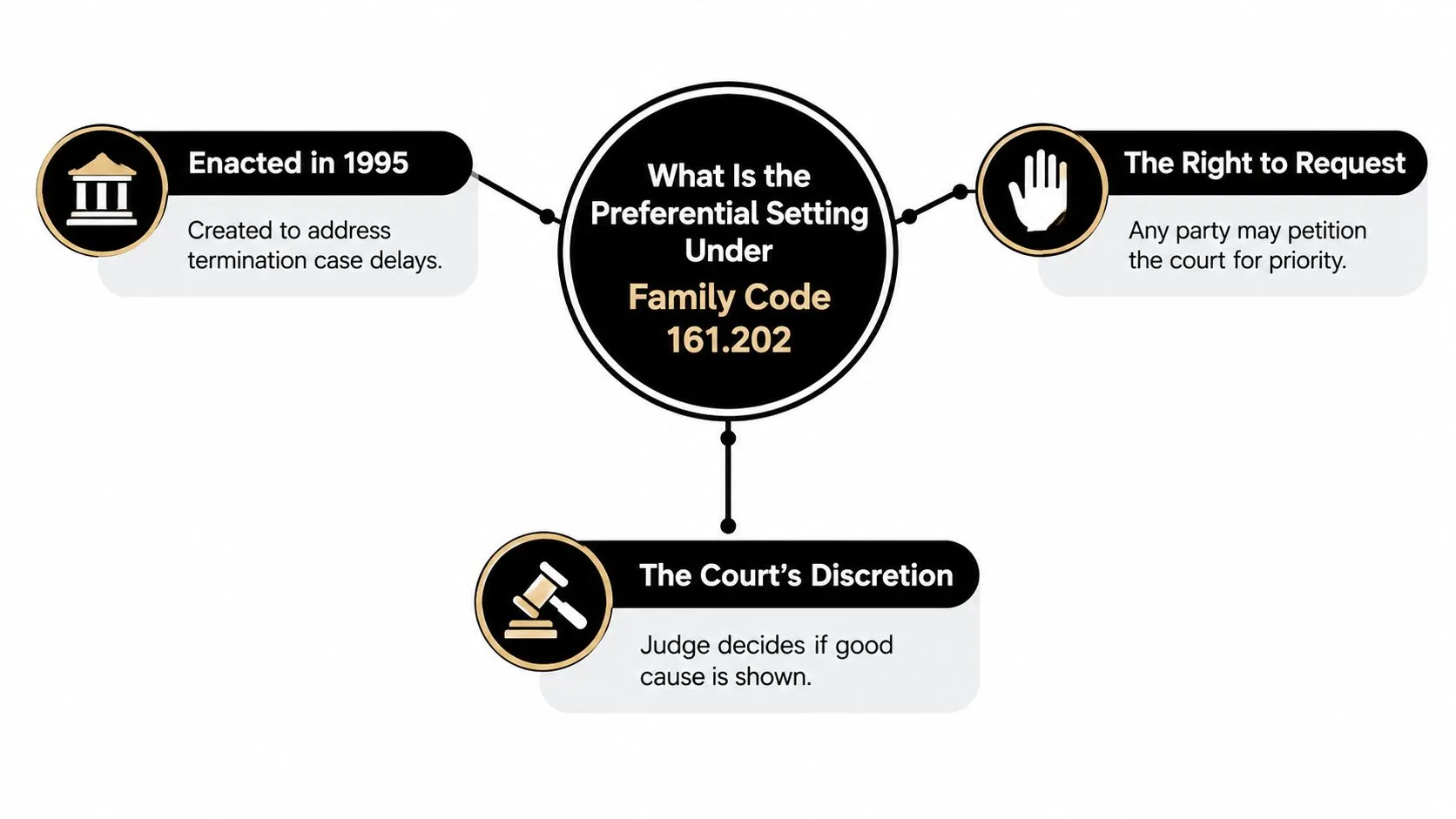A diagram explaining the preferential setting rule under Family Code 161.202 for Texas child termination cases.