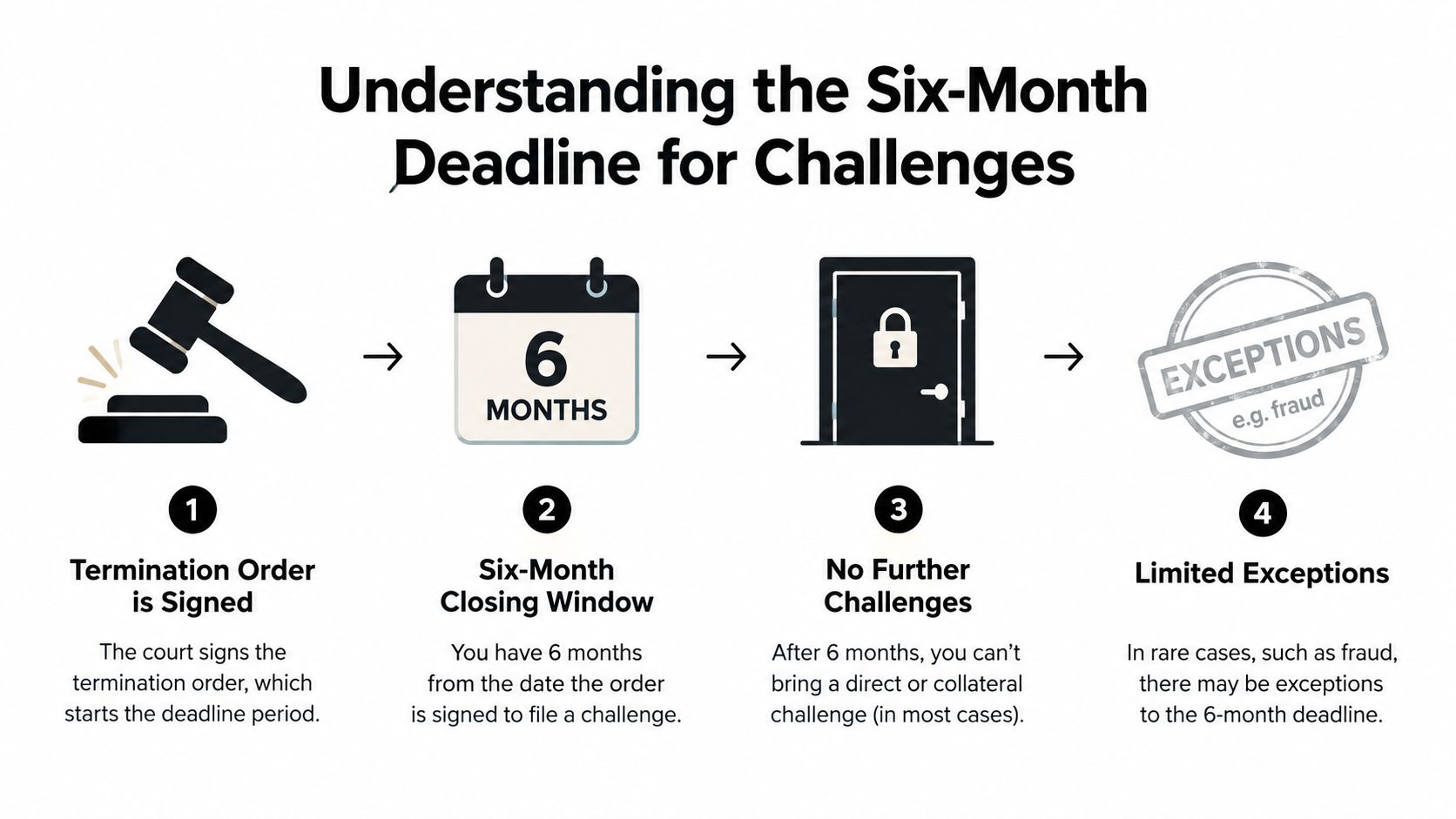 A four-step infographic illustrating the six-month legal deadline for challenging a court-ordered parental termination.