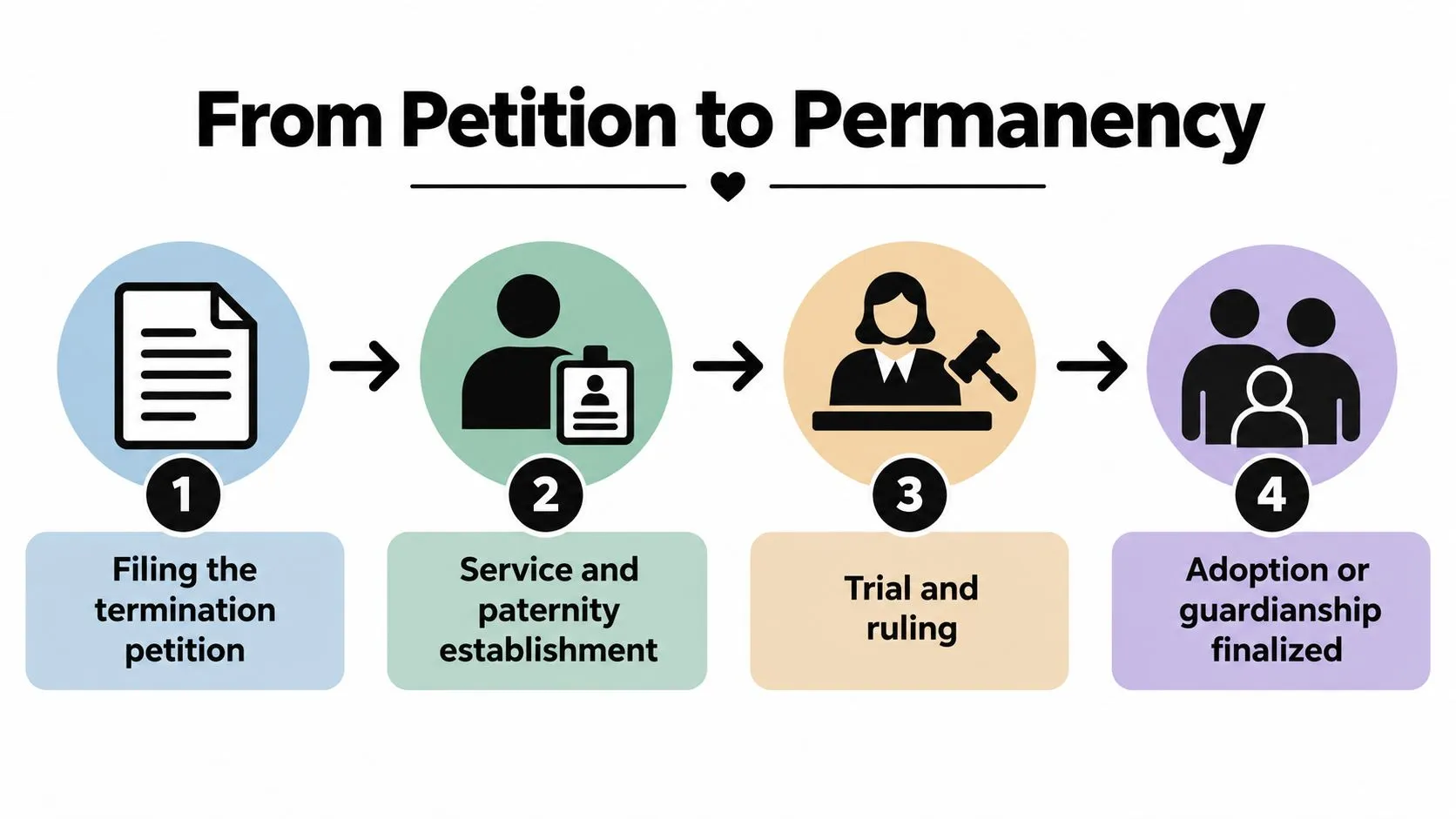 A four-step flowchart illustrating the legal process from filing a termination petition to achieving permanent placement.