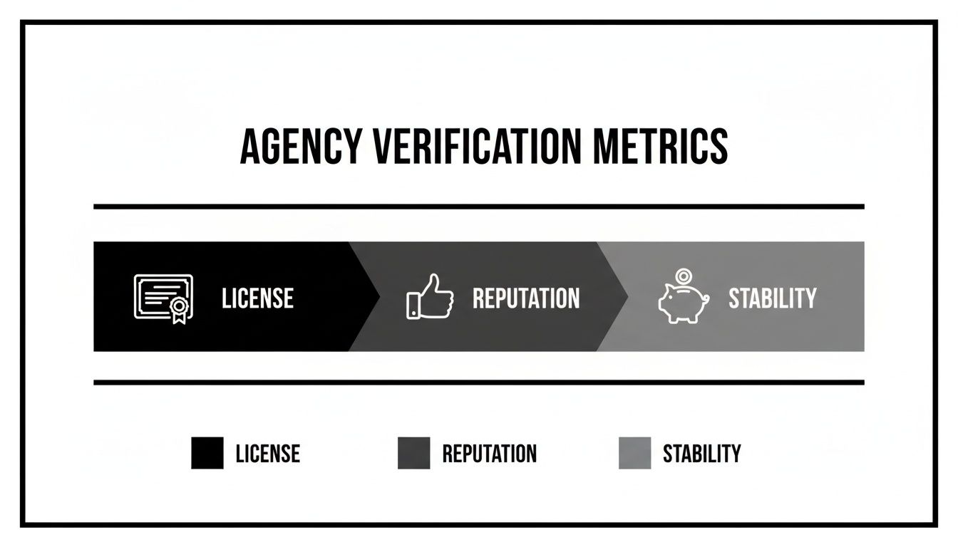 An infographic detailing essential agency verification metrics: license, reputation, and stability, with corresponding icons.
