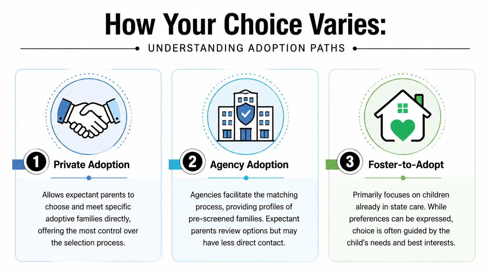 An infographic titled How Your Choice Varies explaining three different adoption paths including private, agency, and foster-to-adopt.