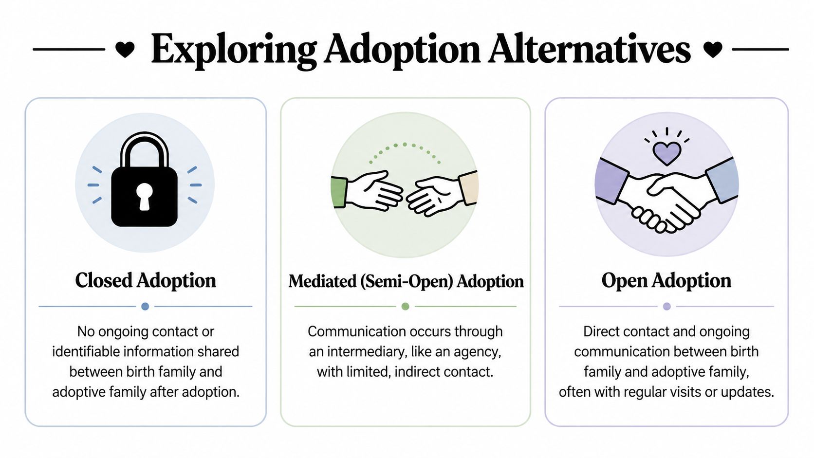 An infographic titled Exploring Adoption Alternatives, comparing closed, mediated, and open adoption types with descriptive text.