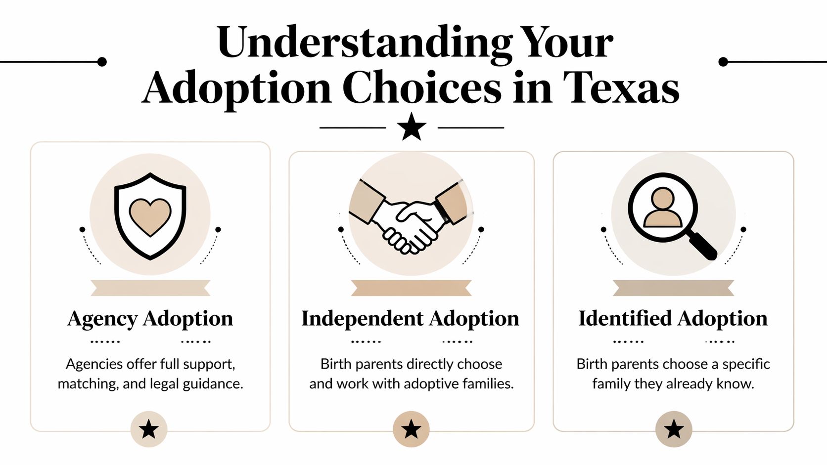 A graphic explaining the three primary adoption choices in Texas: Agency, Independent, and Identified adoption methods.