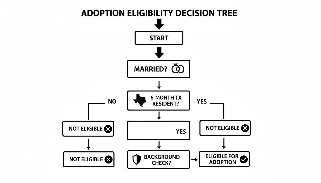 Flowchart illustrating the adoption eligibility decision tree in Texas, covering marriage, residency, and background checks.