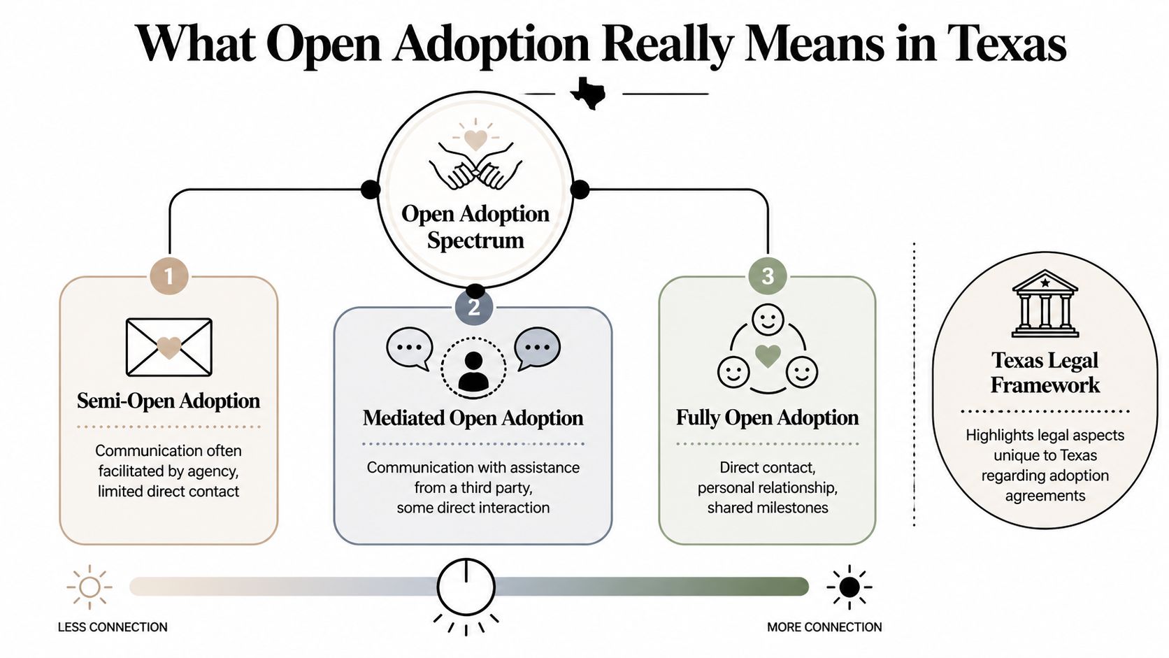A diagram explaining the open adoption spectrum in Texas, featuring three levels of communication from semi-open to fully open.