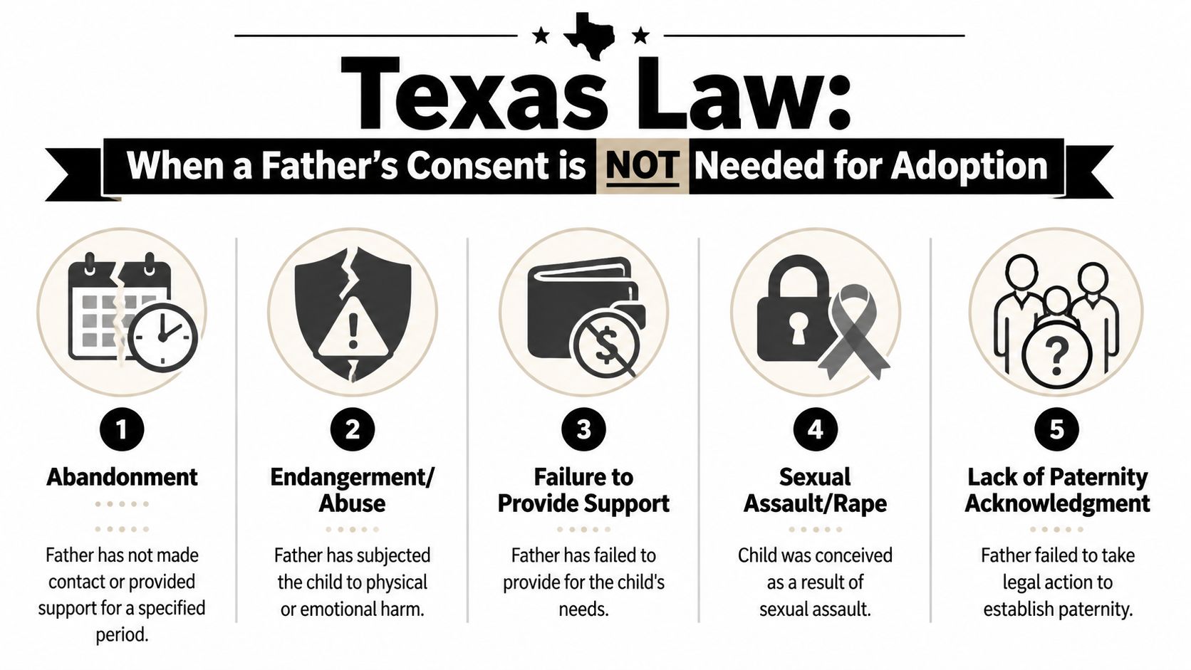 An infographic detailing five specific legal conditions in Texas when a father's consent is not required for adoption.
