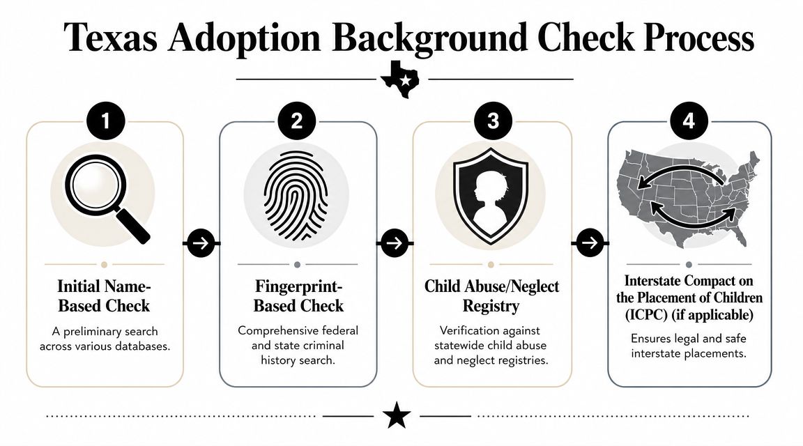 A four-step infographic illustrating the Texas adoption background check process including database, fingerprinting, and registry searches.