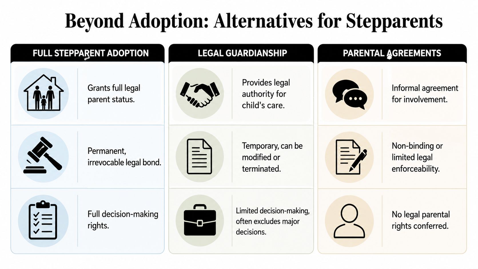 A comparison chart outlining legal options for stepparents including adoption, guardianship, and parental agreements.