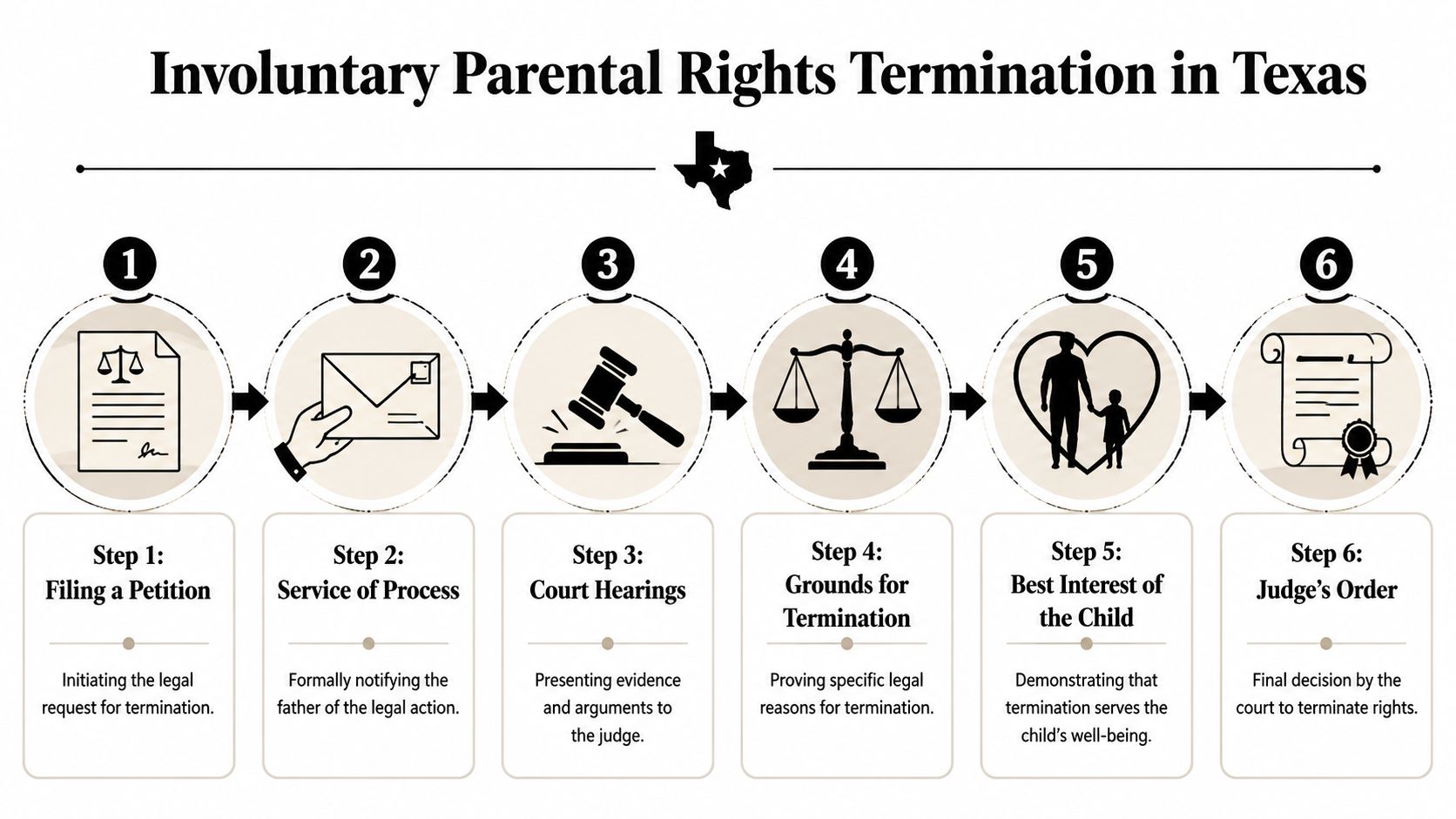 A six-step flow chart illustrating the process of involuntary parental rights termination in the state of Texas.