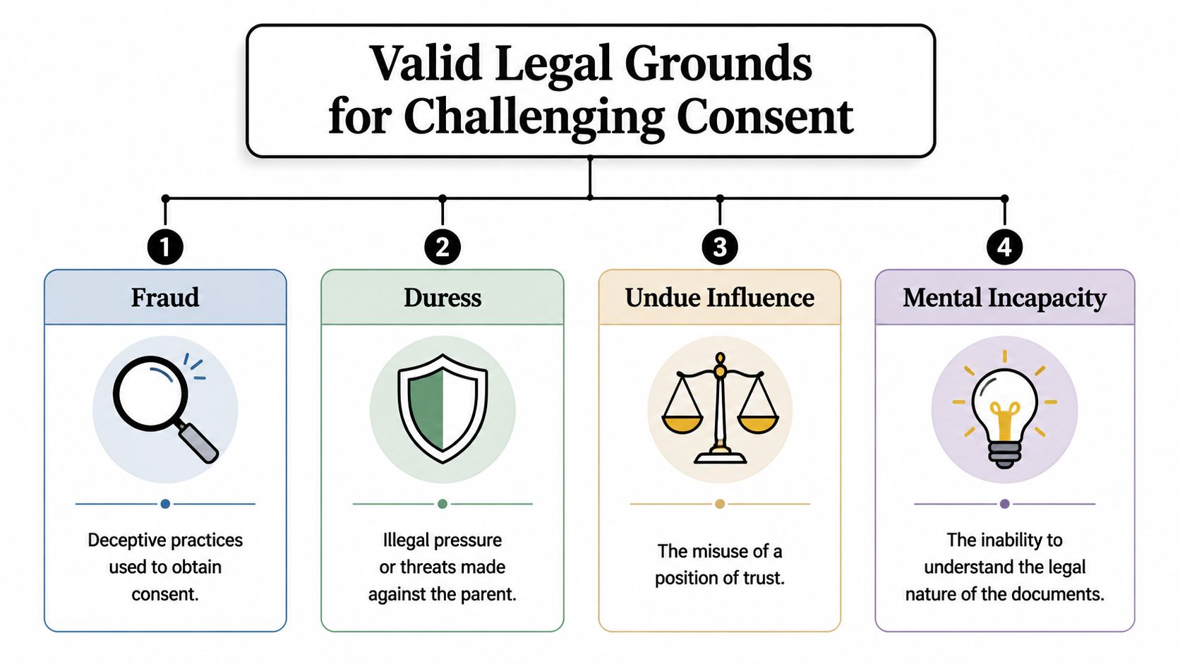 A flowchart titled Valid Legal Grounds for Challenging Consent, listing fraud, duress, undue influence, and mental incapacity.