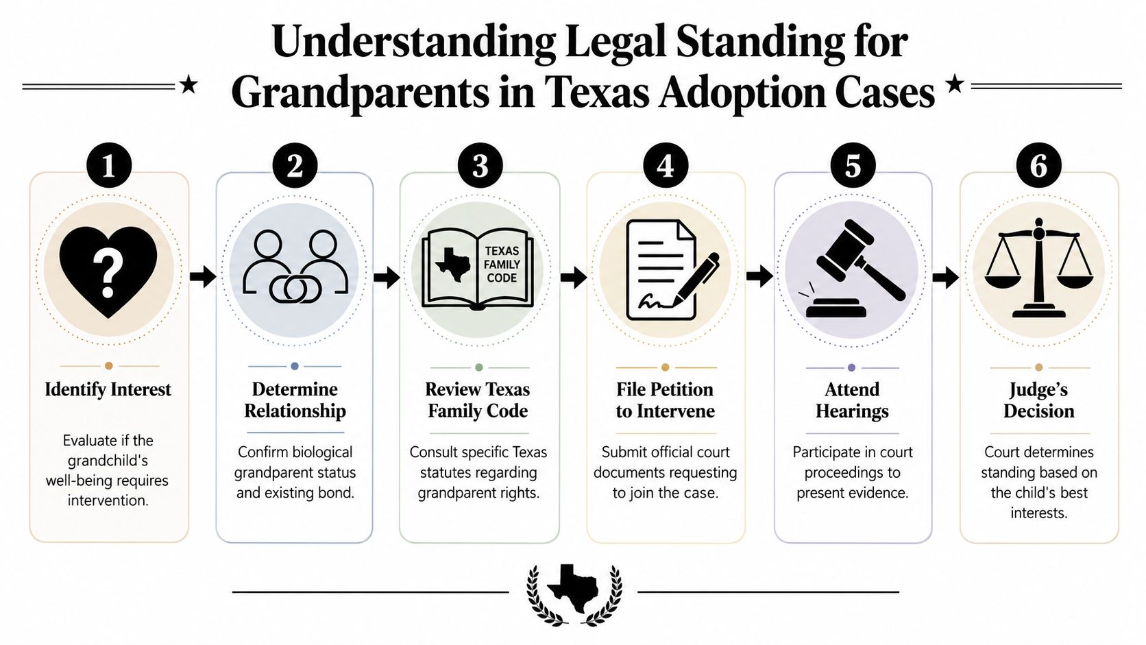 A six-step infographic illustrating the legal process for grandparents seeking standing in Texas adoption cases.