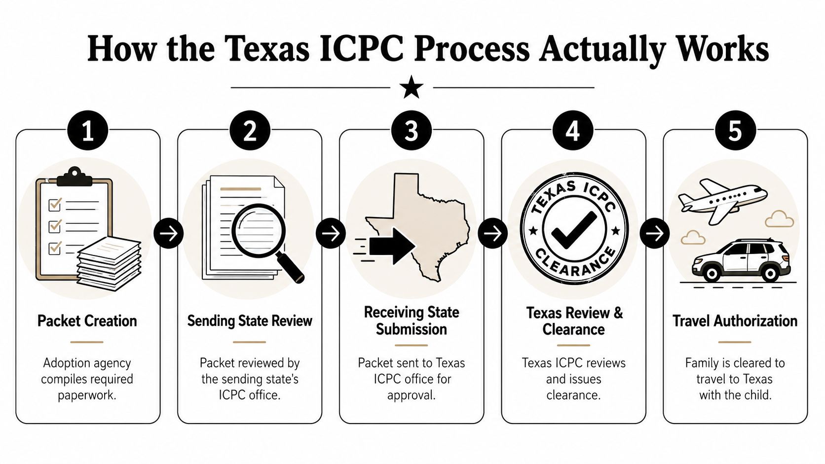 A five-step infographic showing the legal Texas ICPC process for adopting a child from another state.