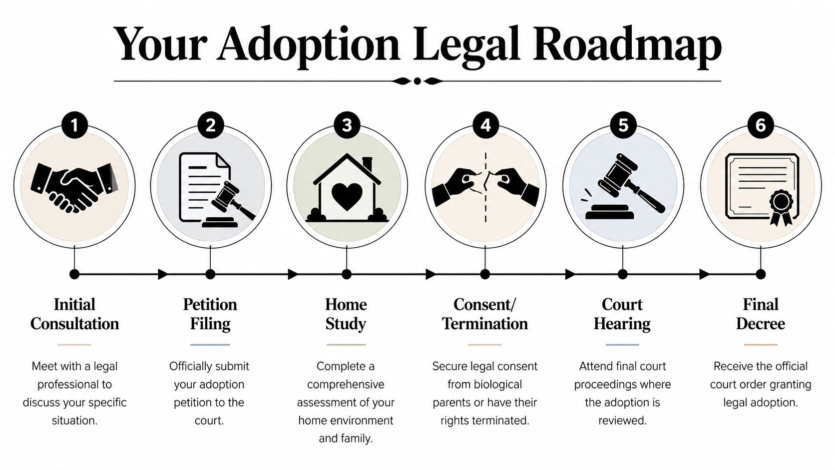 A six-step adoption legal roadmap infographic outlining the process from initial consultation to final court decree.