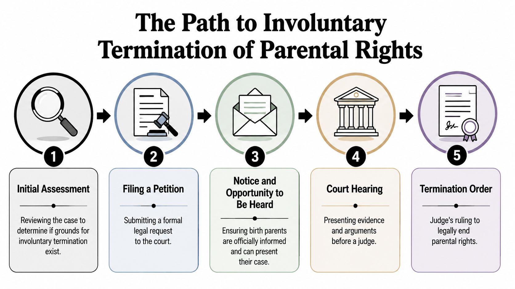 A five-step flowchart illustrating the legal process for the involuntary termination of parental rights in court.