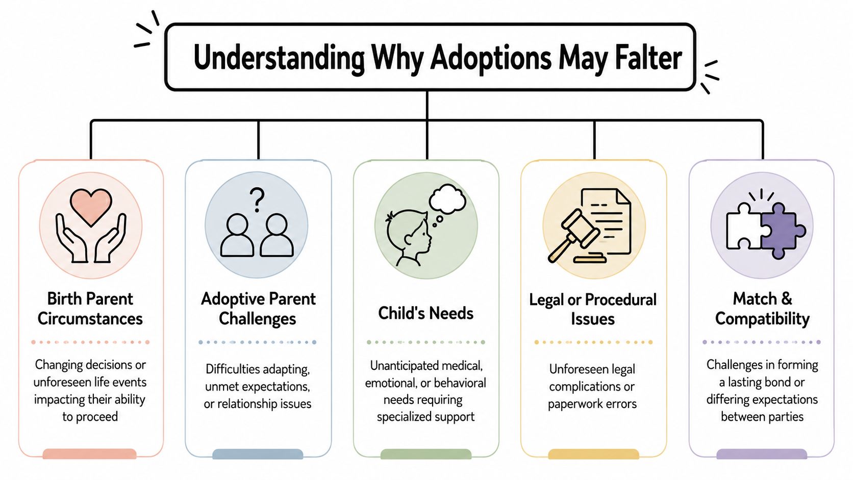 An infographic titled Understanding Why Adoptions May Falter, showing five key factors contributing to failed adoptions.