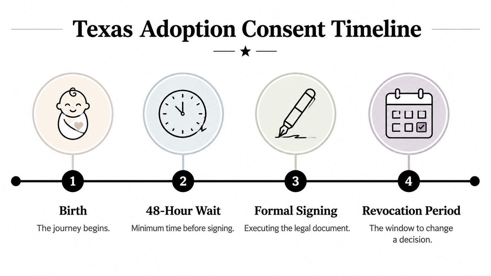 A timeline graphic illustrating the four steps of the Texas adoption consent process from birth to revocation.