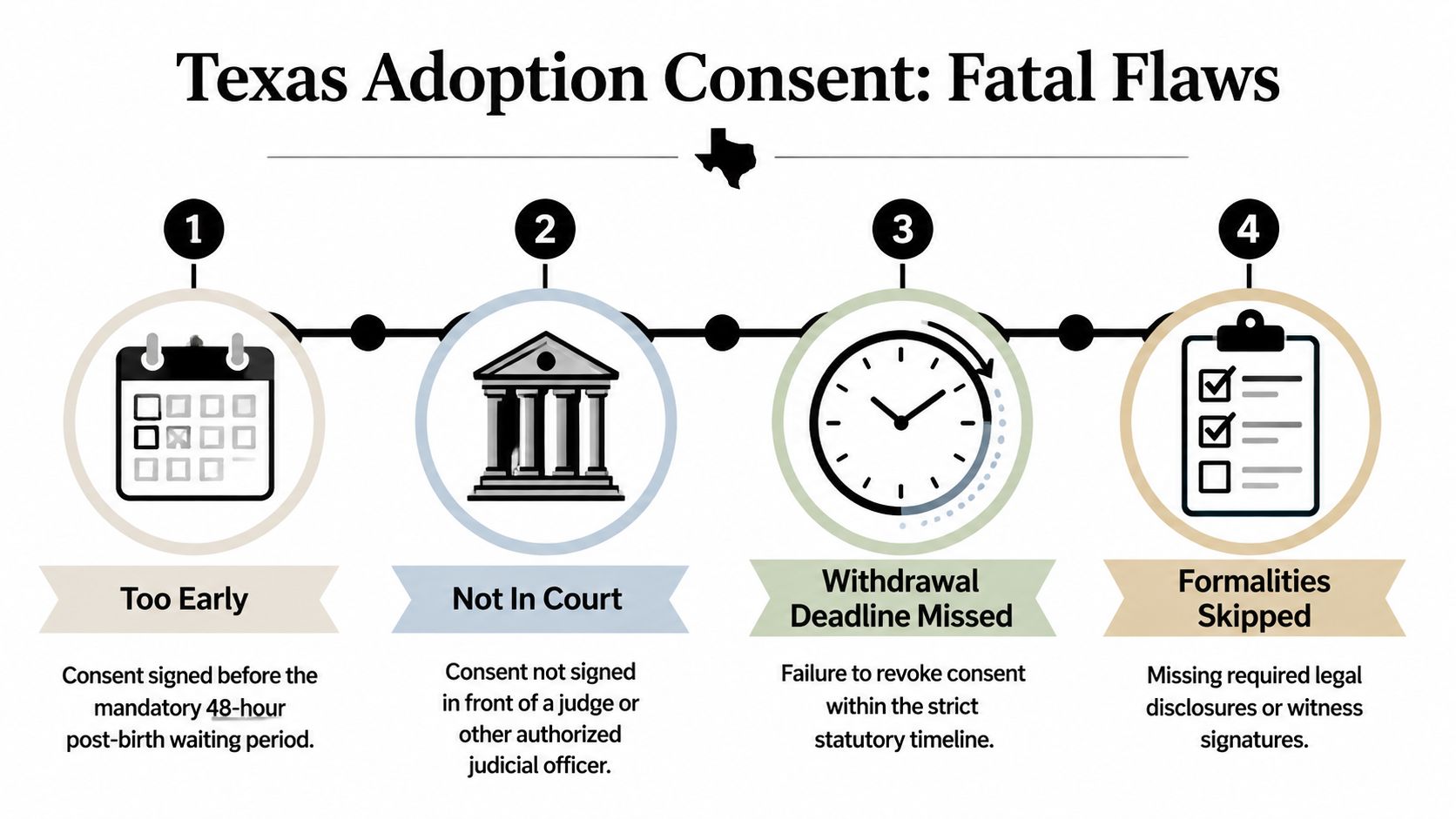 An infographic titled Texas Adoption Consent: Fatal Flaws, outlining four legal mistakes that can invalidate an adoption consent.