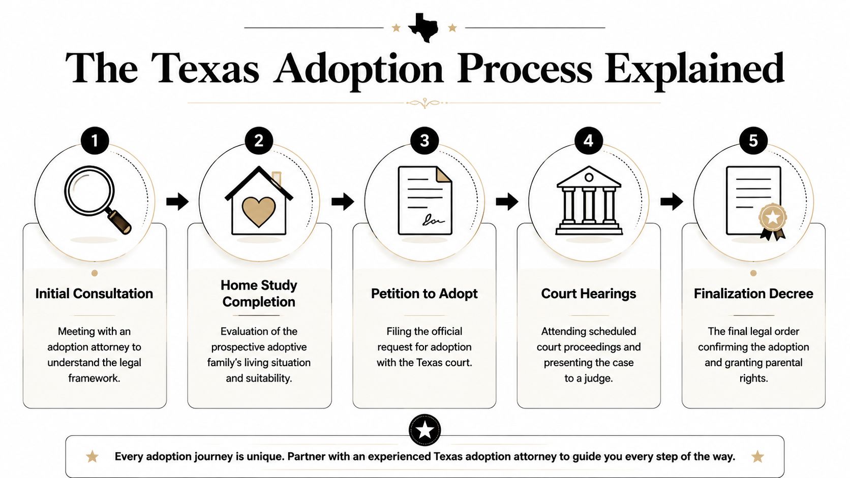 A five-step infographic outlining the legal process for adoption in the state of Texas.