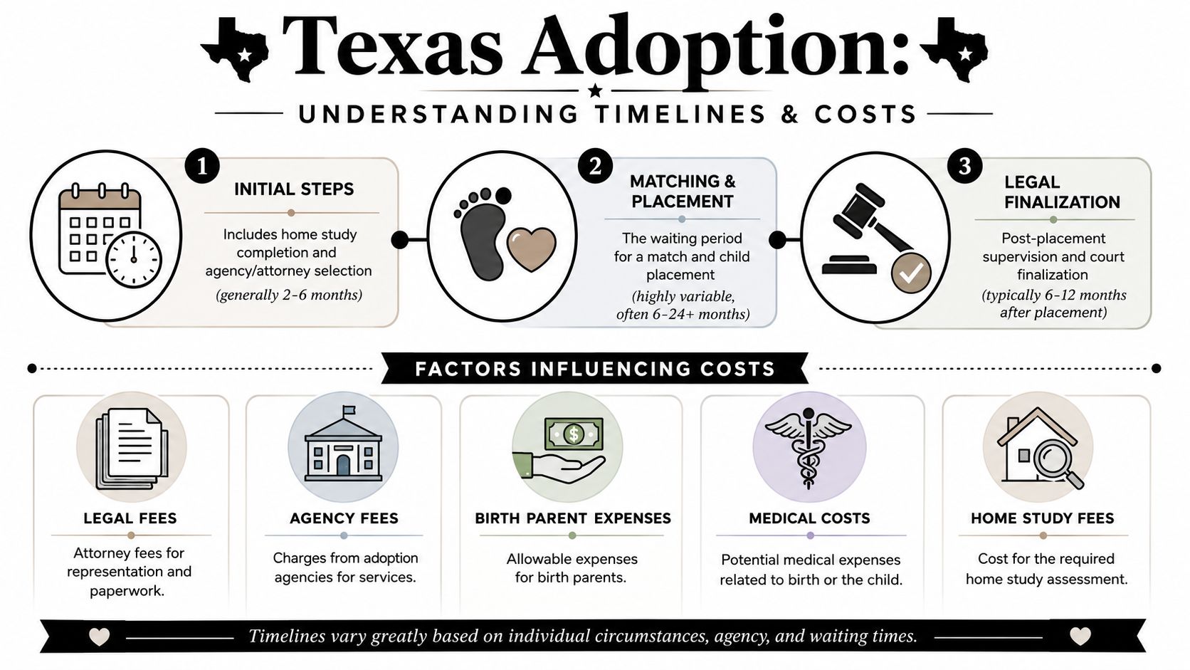 An infographic detailing the three stages of Texas adoption timelines and five key factors influencing total costs.