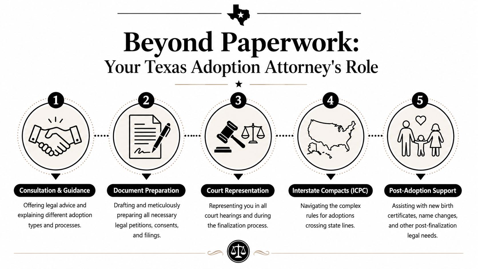 An infographic detailing the five key roles a Texas adoption attorney performs for adoptive families.
