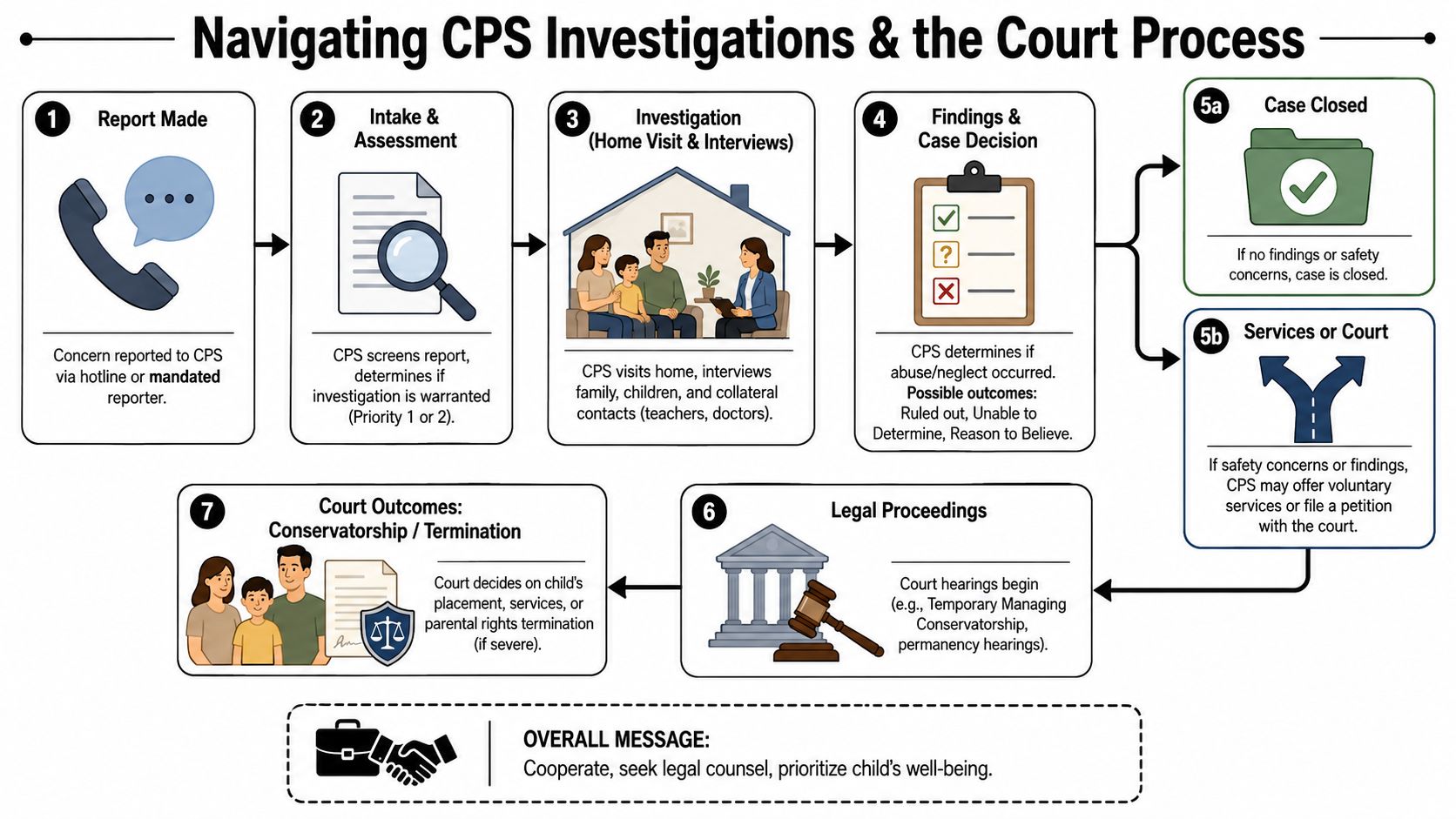A flowchart detailing the steps of a Child Protective Services investigation and legal court proceedings.