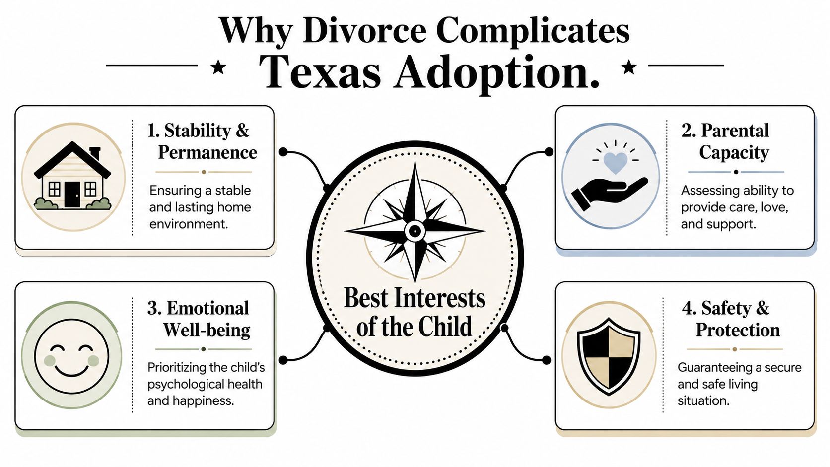 A diagram illustrating the four key factors impacting Texas adoption during a divorce process.