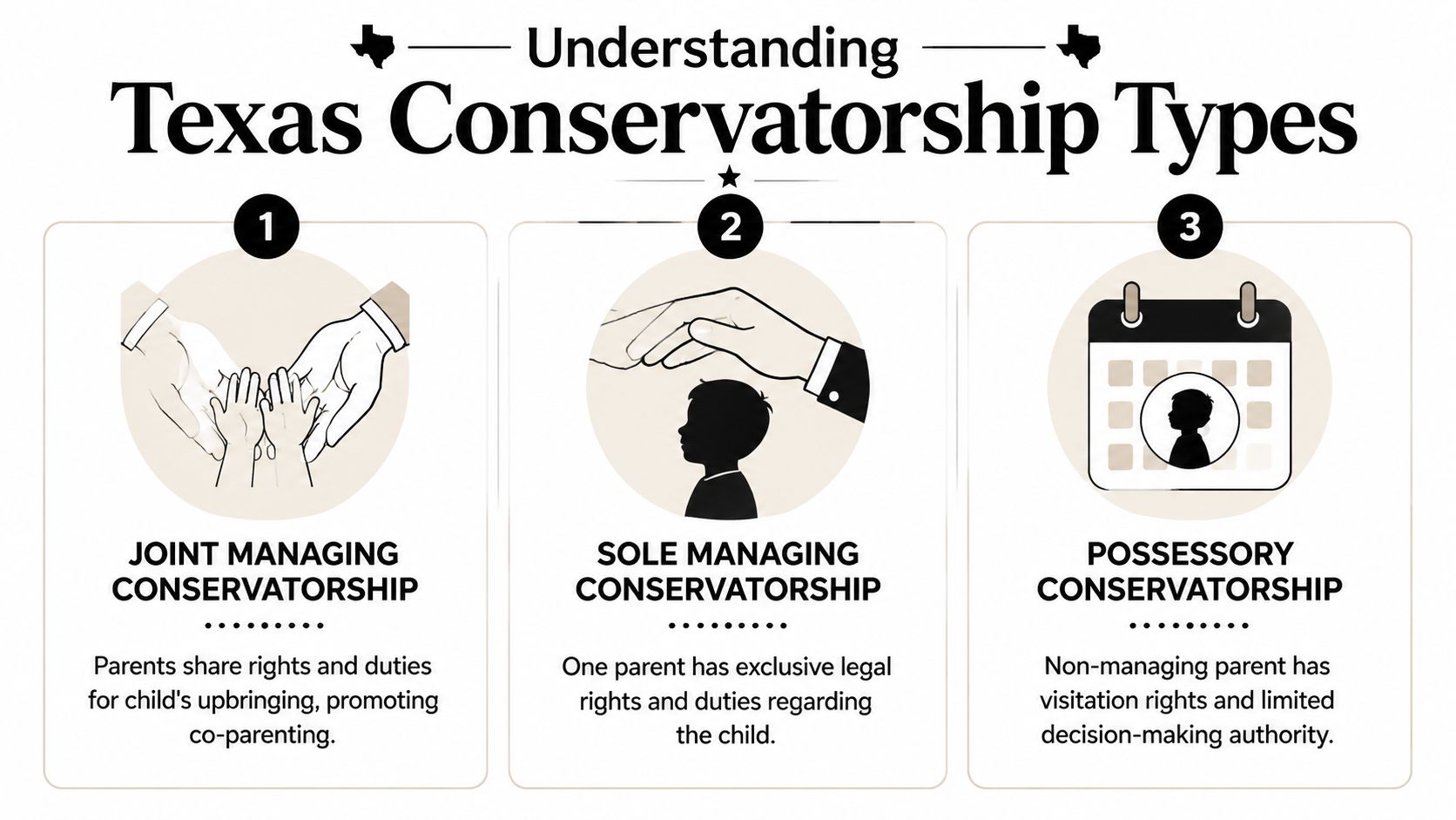 An infographic titled Understanding Texas Conservatorship Types outlining three legal categories of child custody in Texas.