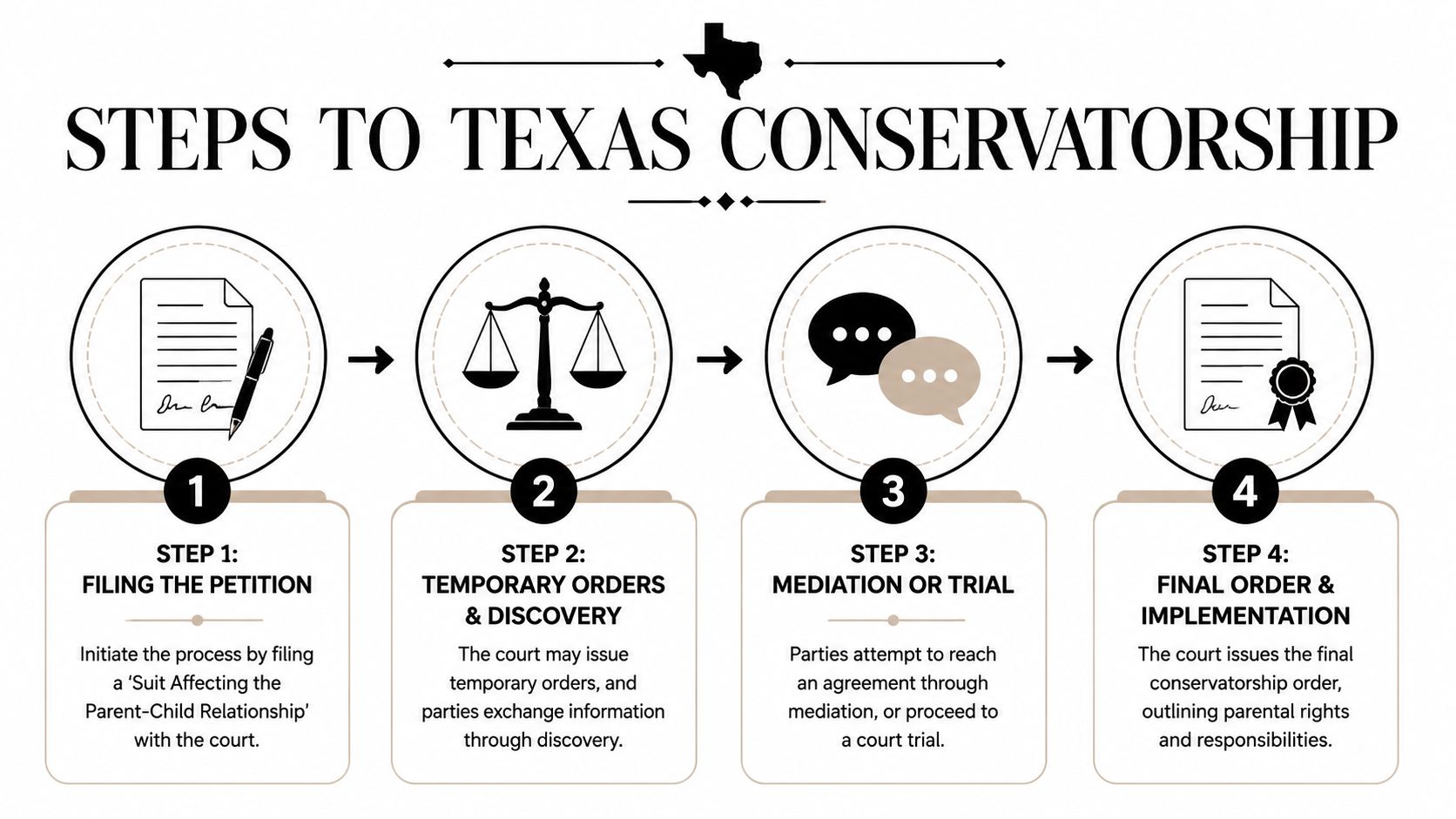 A flowchart infographic titled Steps to Texas Conservatorship illustrating the four-step legal process for parents.
