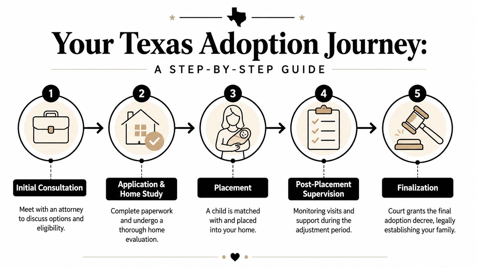 A step-by-step infographic illustrating the five stages of the adoption journey in the state of Texas.