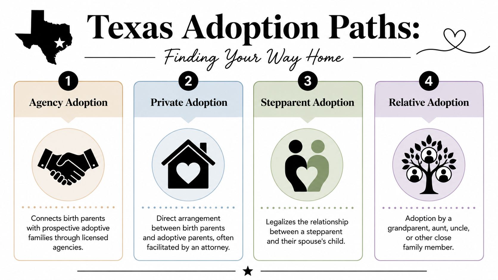 A visual guide outlining four common paths to legal adoption within the state of Texas.
