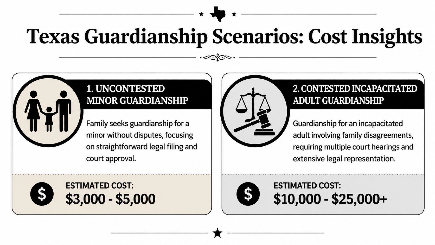 A comparison chart showing estimated Texas legal costs for uncontested minor and contested adult guardianship cases.