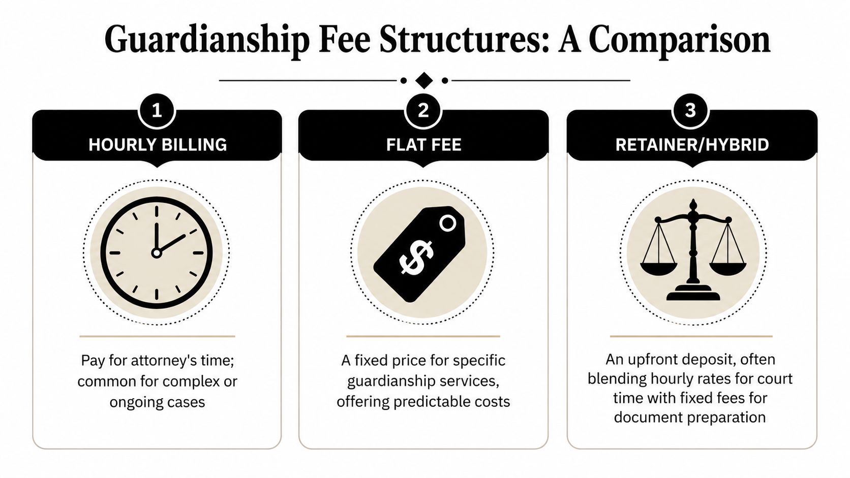 A comparison chart outlining three common guardianship fee structures: hourly billing, flat fee, and retainer or hybrid.