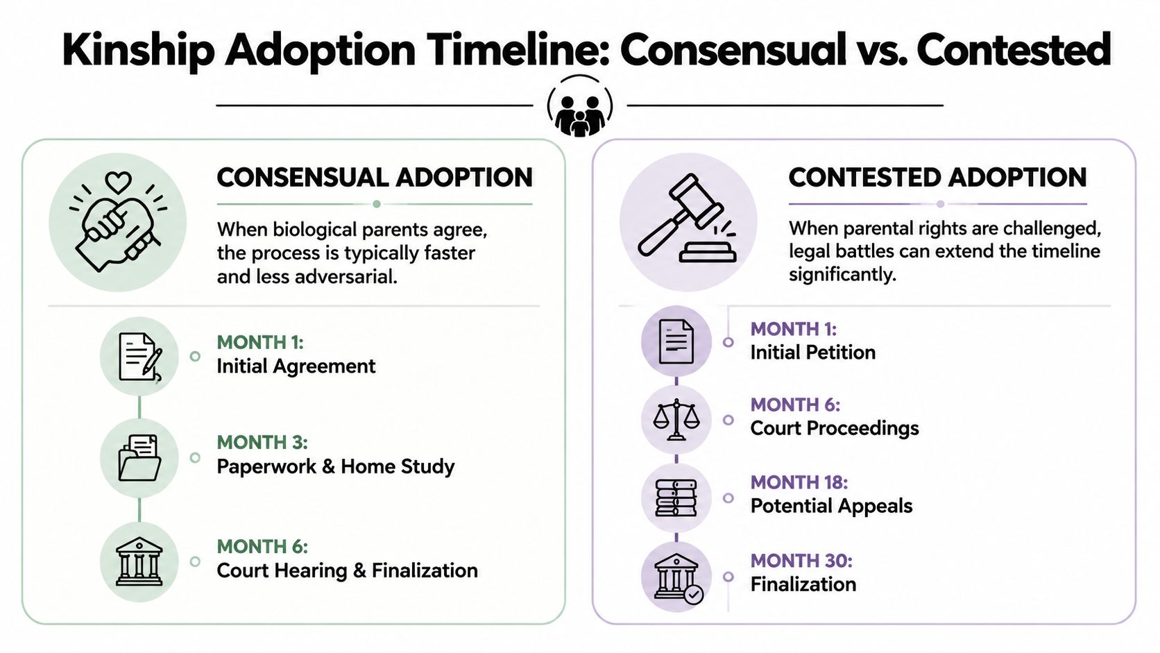 A comparison timeline showing the steps and duration for consensual versus contested kinship adoption processes.