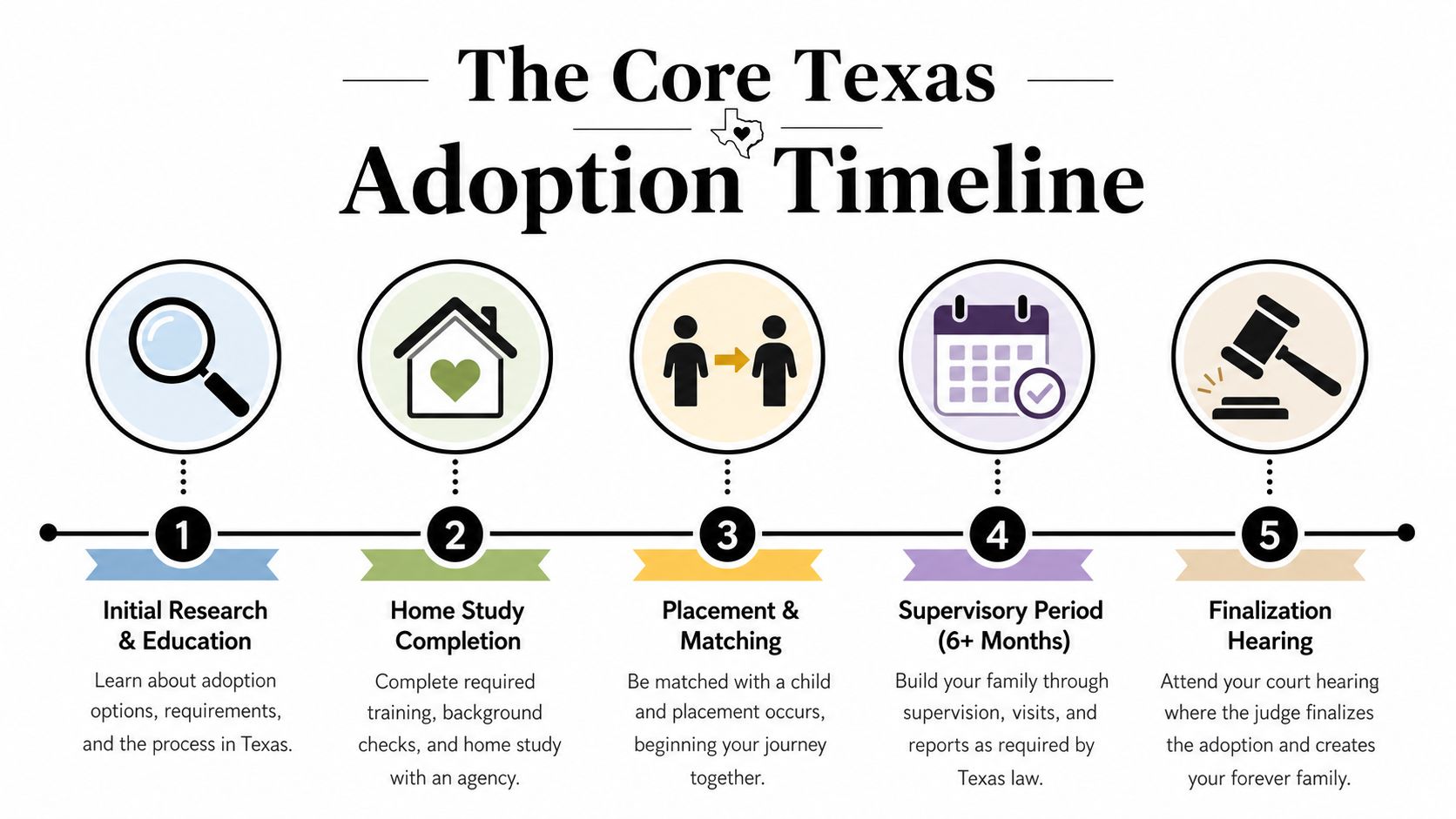 A five-step visual timeline illustrating the legal process for adopting a child in the state of Texas.