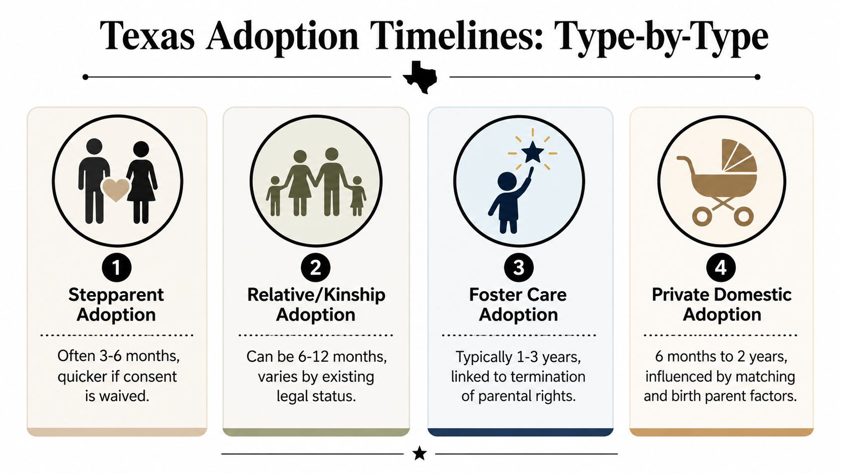 A chart showing estimated timeframes for four common types of adoption processes in Texas.