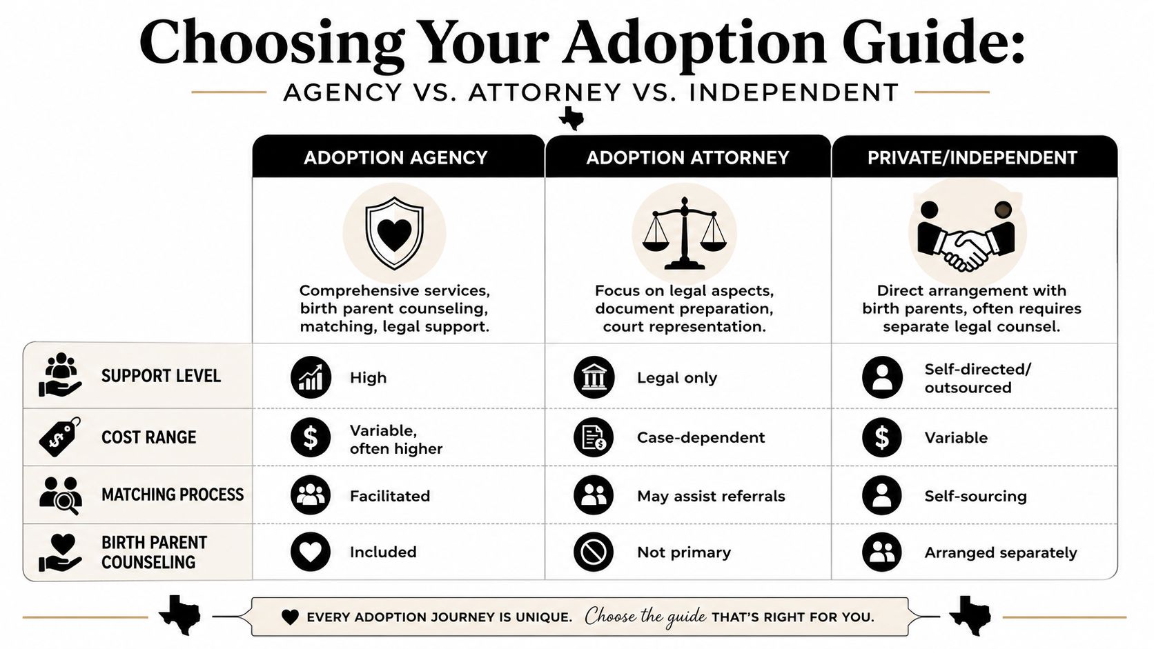 A comparison chart outlining the differences between adoption agencies, adoption attorneys, and private independent adoption methods.
