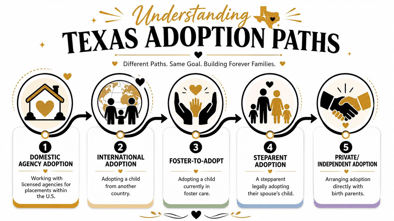 An infographic showing five different adoption paths available in Texas, including agency, international, foster, stepparent, and independent adoption.