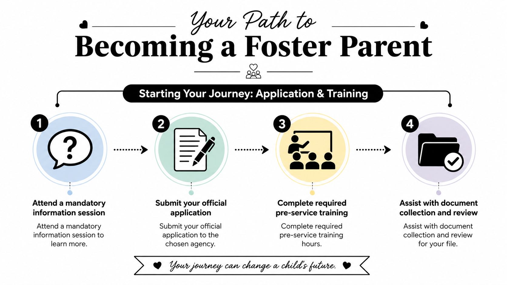 A four-step infographic illustrating the process of applying and training to become a foster parent.