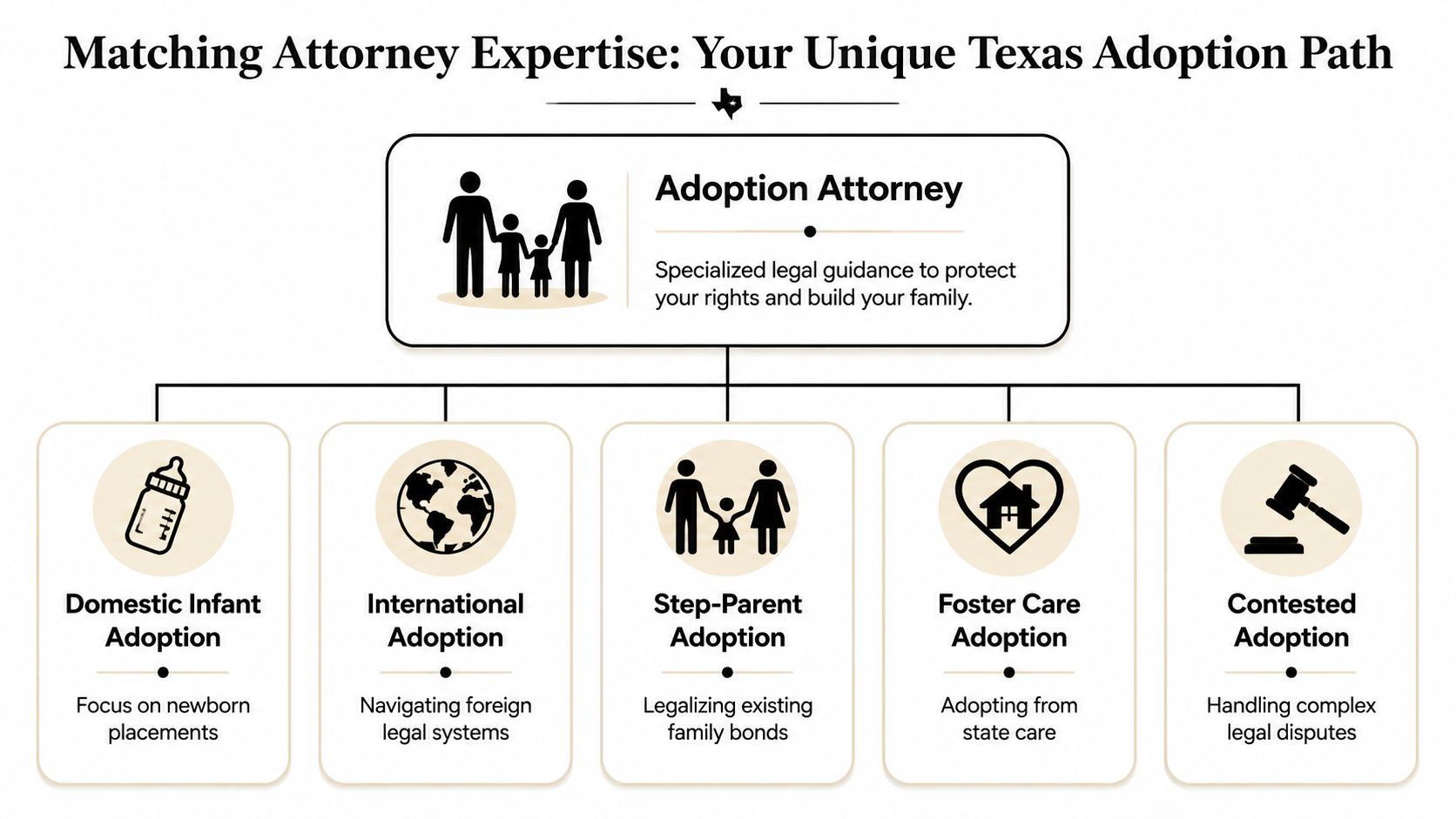 A diagram outlining the various roles and expertise areas of a Texas adoption attorney for families.