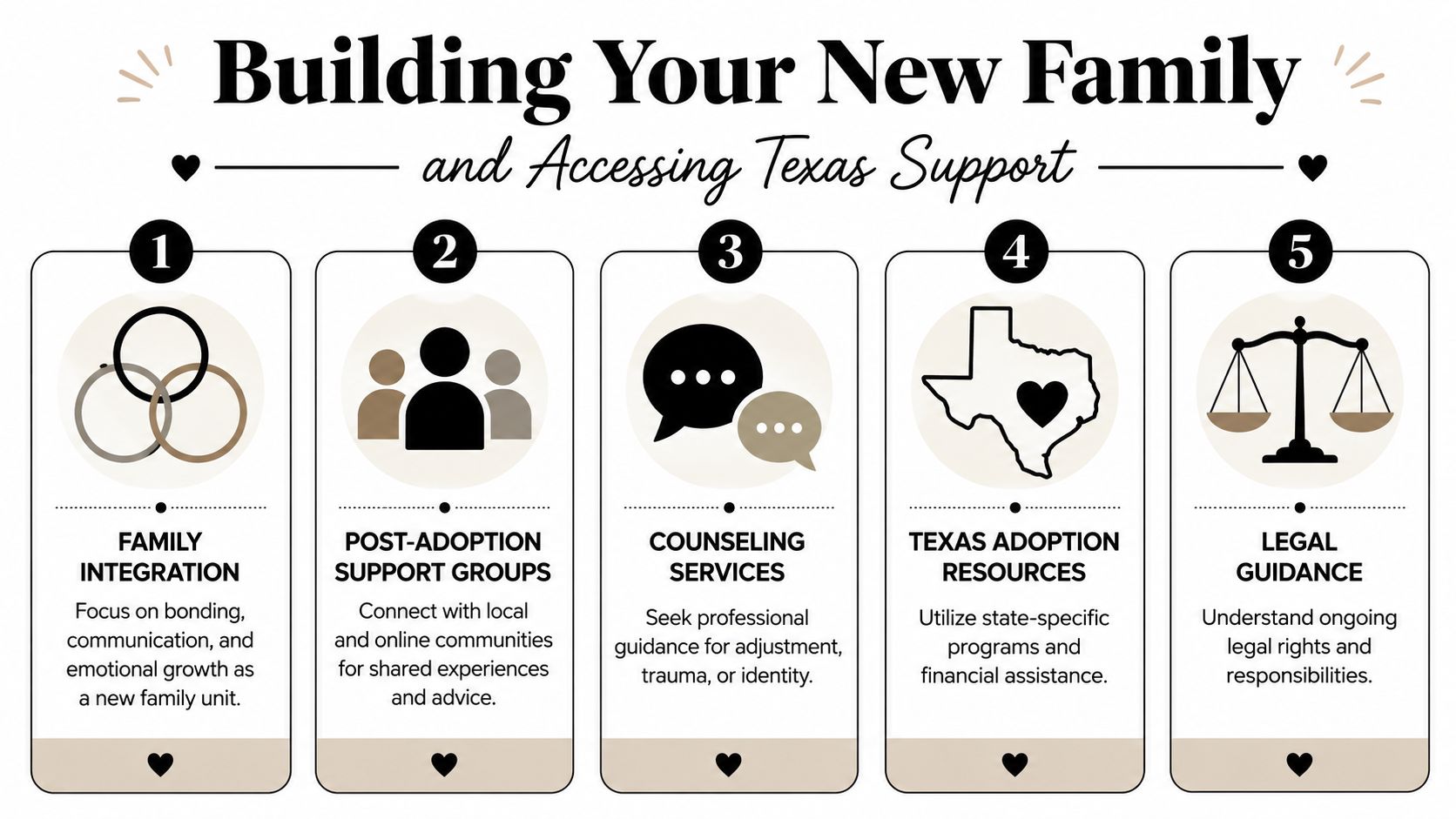 An infographic titled Building Your New Family in Texas showing five steps for post-adoption support and resources.
