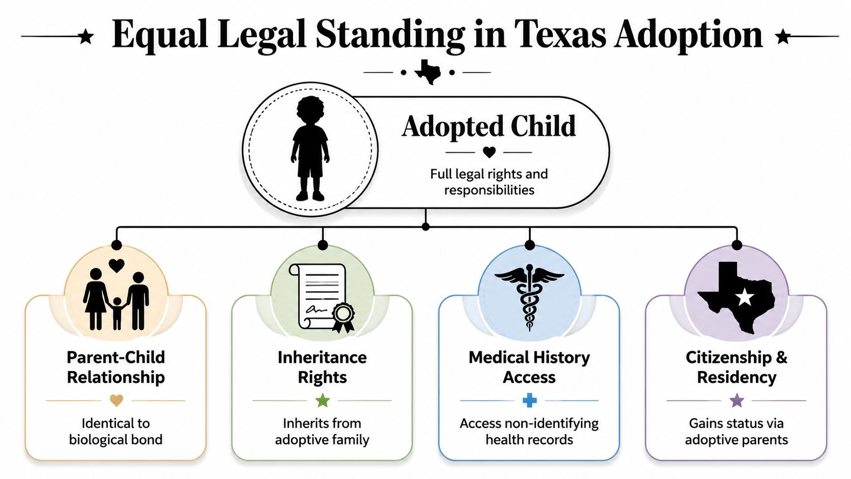 An infographic showing that adopted children in Texas have full legal rights equal to biological children.