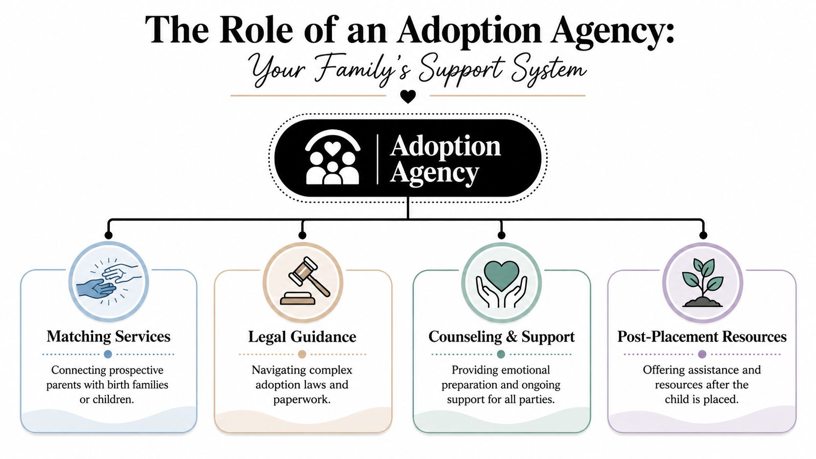 A diagram outlining the key roles of an adoption agency, including matching services, legal guidance, and support.