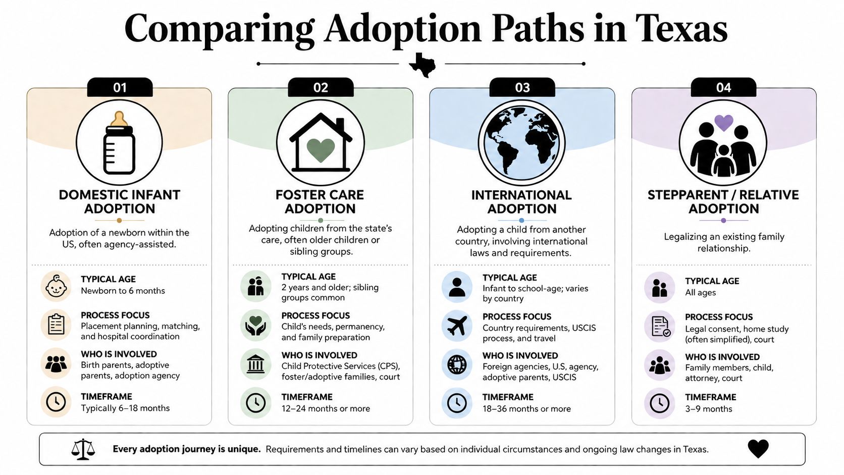 An infographic titled Comparing Adoption Paths in Texas outlining four distinct methods for adoptive parents.